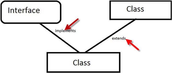 Overloading, Inheritance and Polymorphism in JAVA