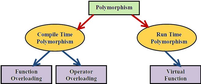 Overloading, Inheritance and Polymorphism in JAVA