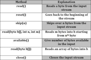 Input stream methods