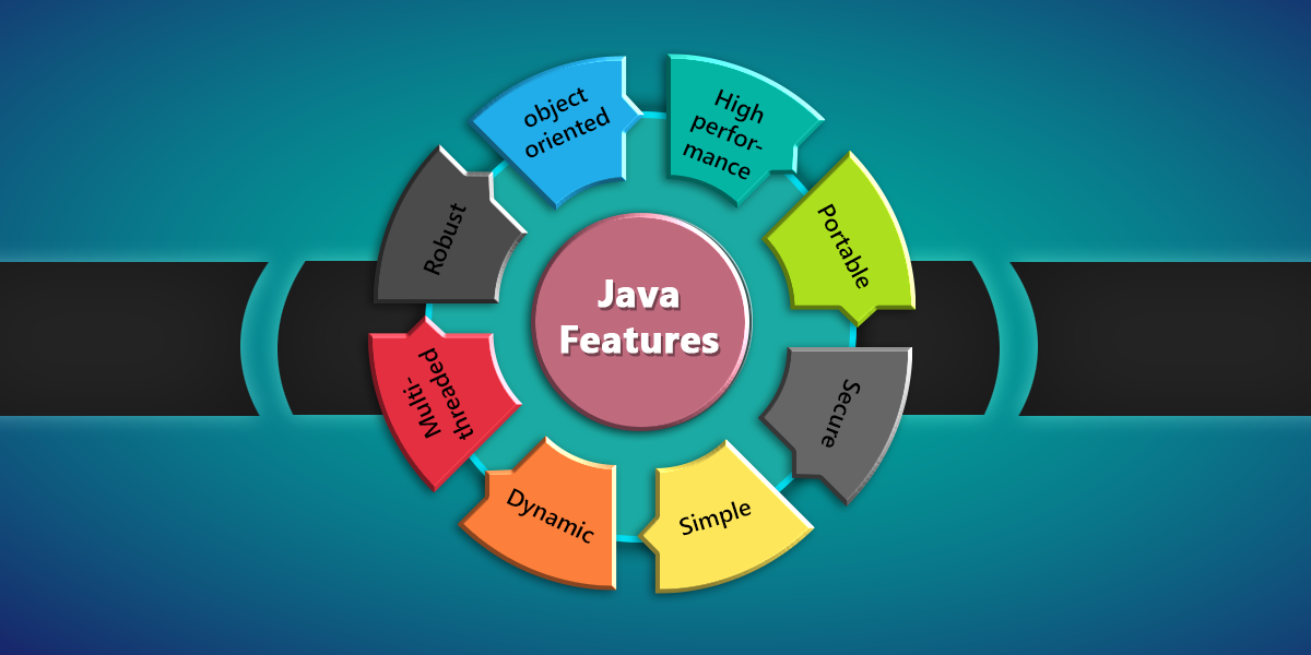 Java features. Java History. Java is easy. Freelance platforms.