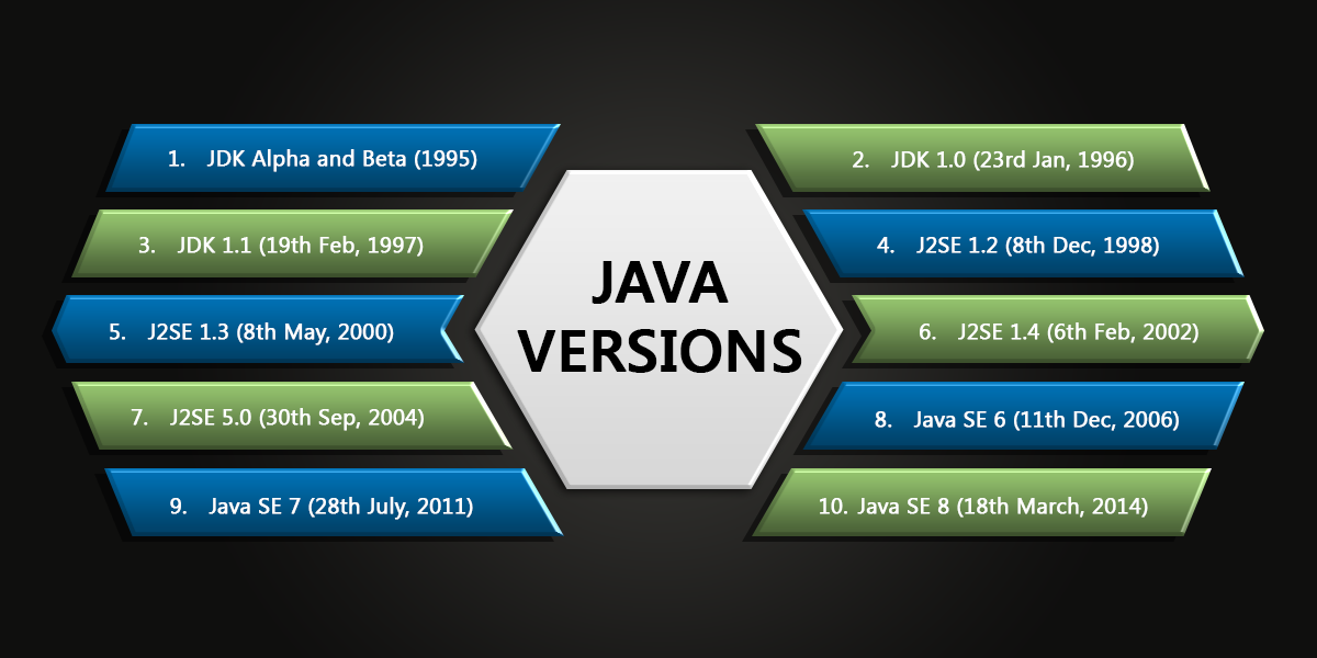 History of Java Eduonix Blog