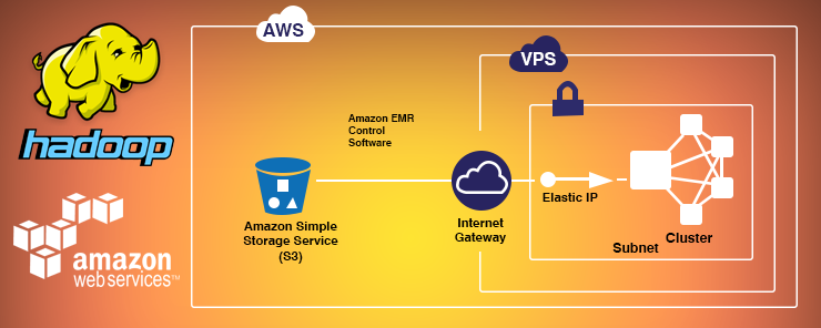 Setting Hadoop Cluster on Amazon EC2 Instance