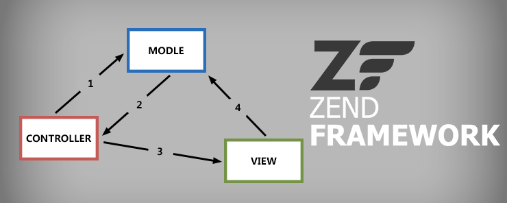 Zend framework что это