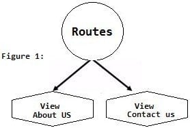 The control flow of routes declared by $RouteProvider.