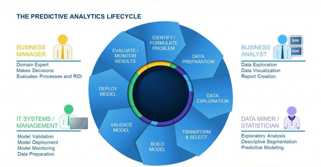 7 Predictive Analysis Tips for Hadoop - Eduonix Blog