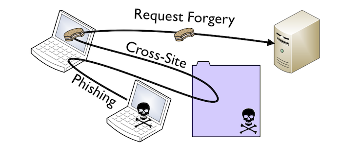 Cross-site request forgery