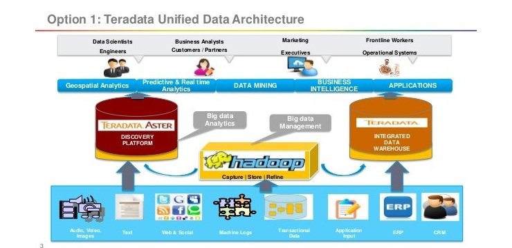 Hadoop for their business improvement