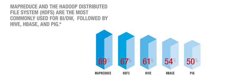 Impact and applications of Hadoop in the Industry