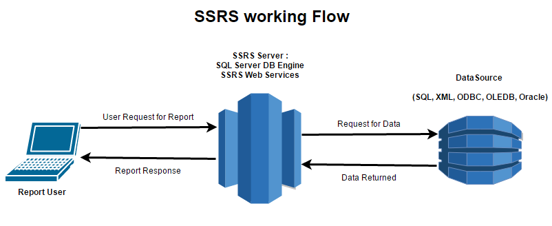Workflow of SSRS