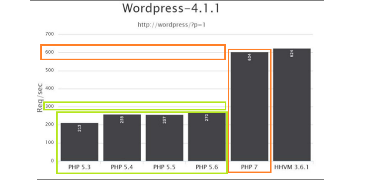 PHP 7 runs on WordPress 4.1.1