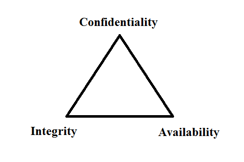 Principle of CISSP