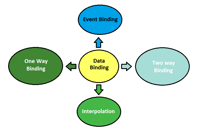 types-of-data-bindings