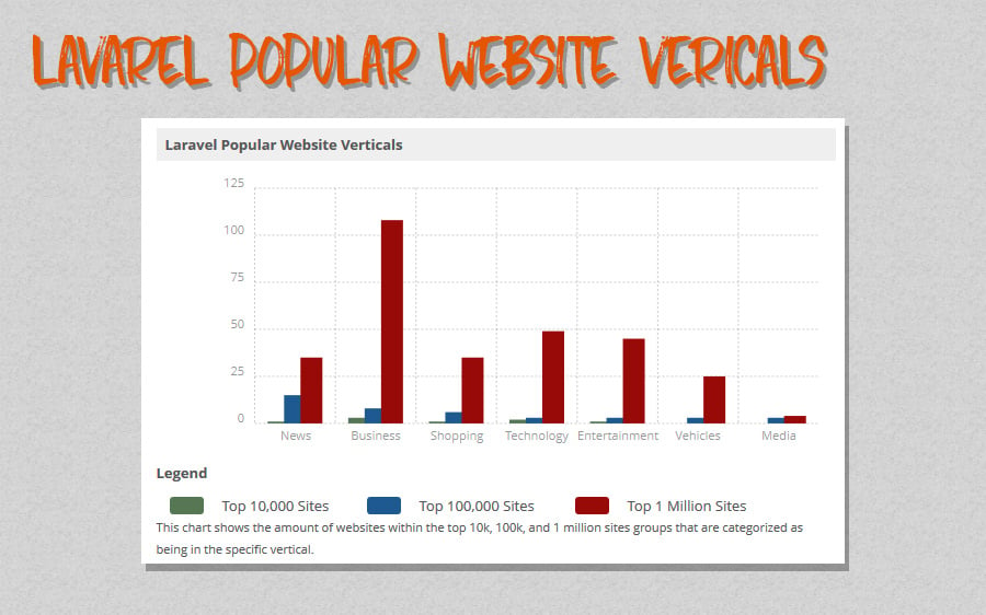 Laravel Popular Website Vericals