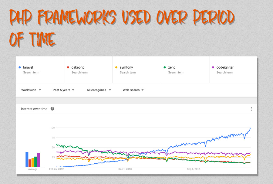 PHP Framework Used over the Period