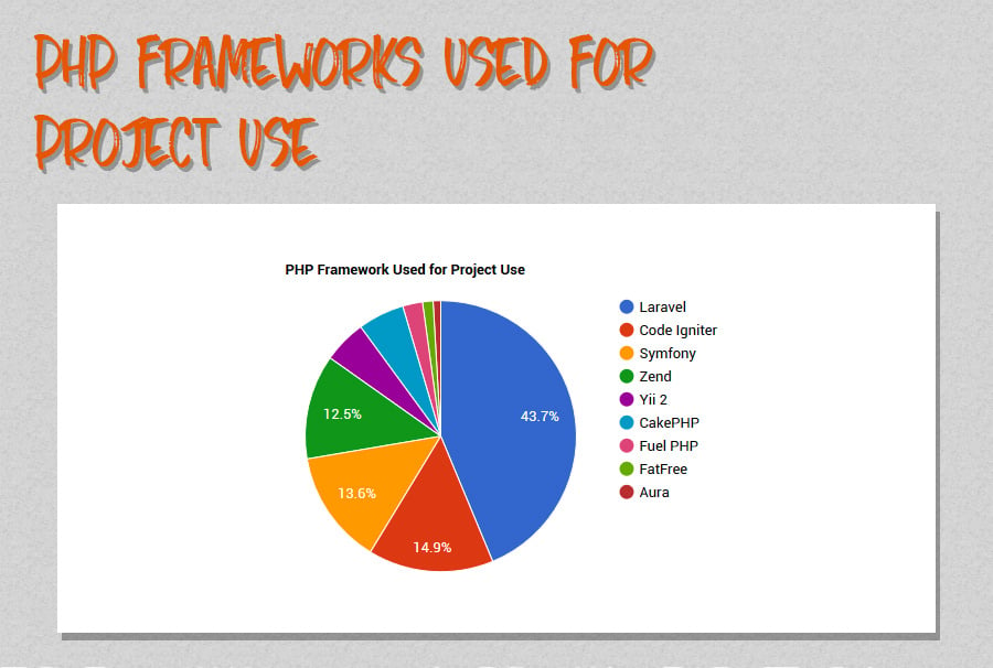 PHP Frameworks Used for Project Use