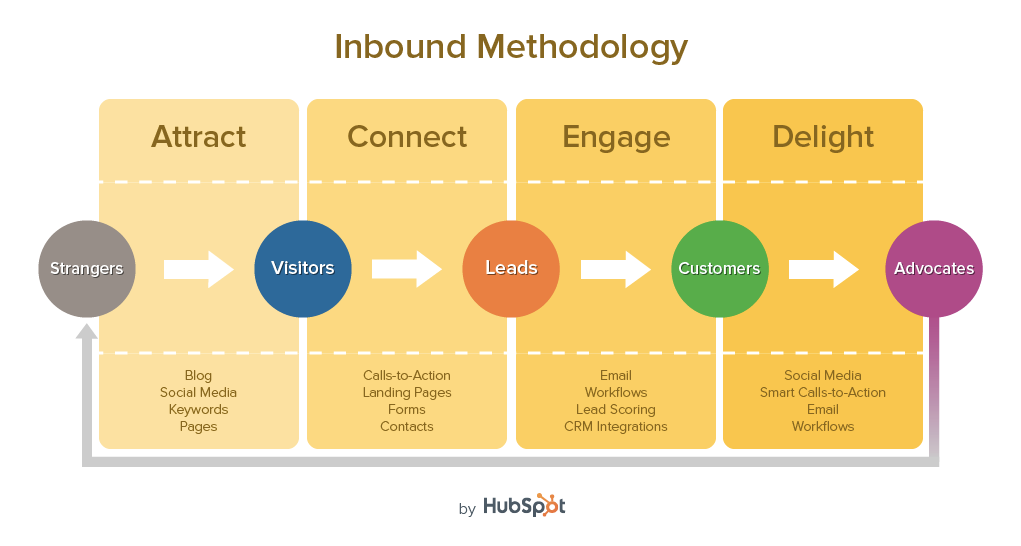 Inbound Methodology