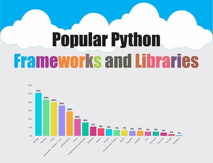 Popular Python Framework and Libraries