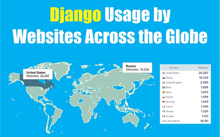 Usage of Django