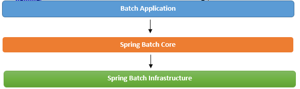 Spring batch architecture