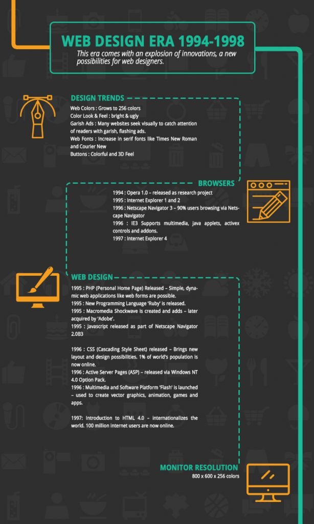 Web Design Era 1994 - 1998