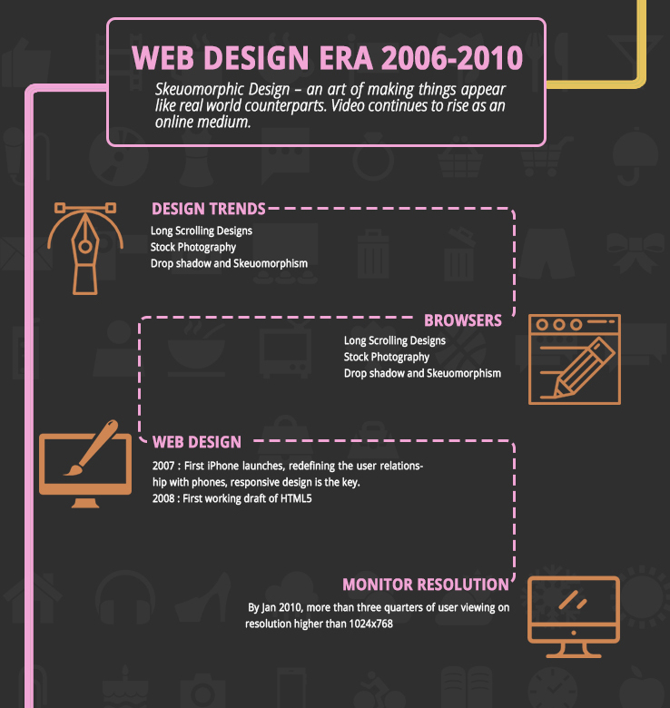 Web Design Era 2006 - 2010