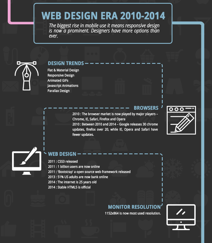 Web Design Era 2010 - 2014