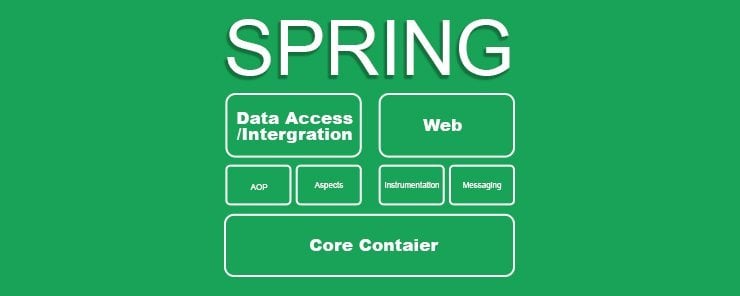 Learn about the Spring Framework Architecture