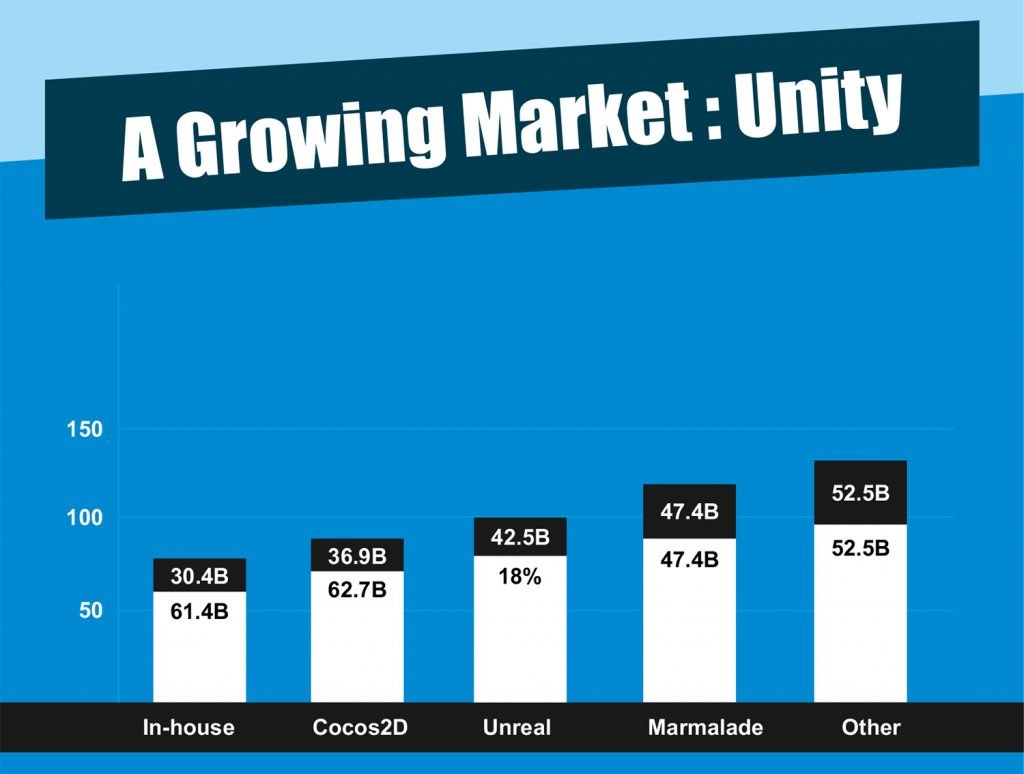 A Growing Market - Unity