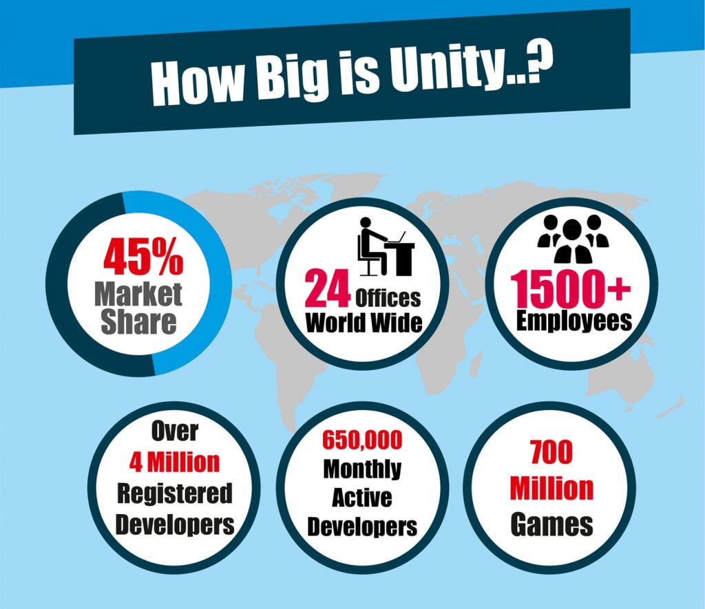 how big is unity