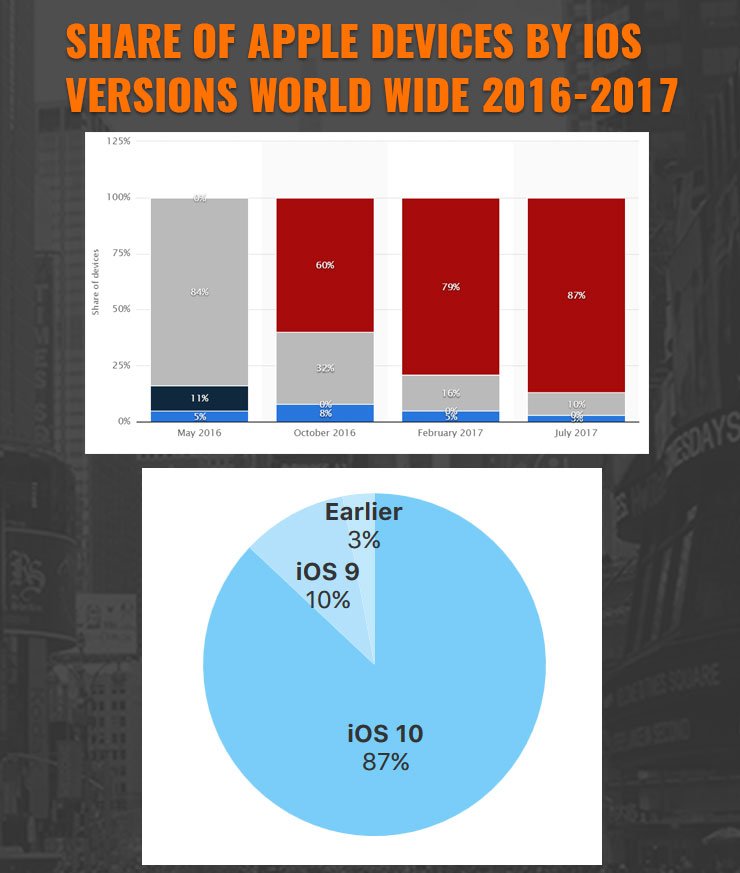 Latest iOS Versions