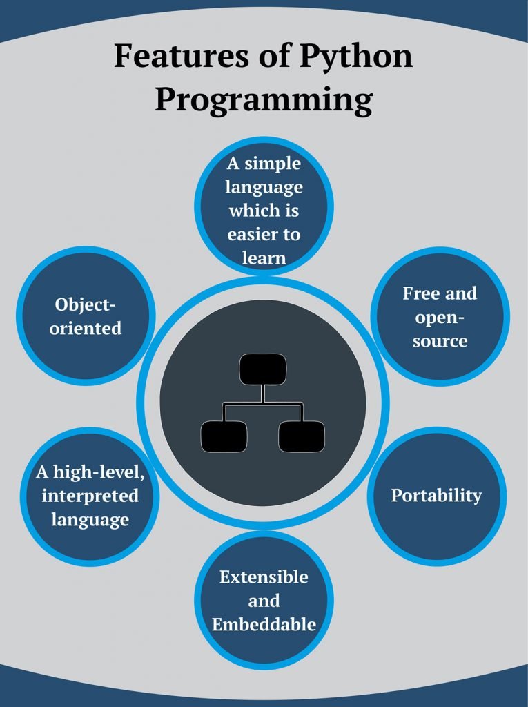 Python Programming Features