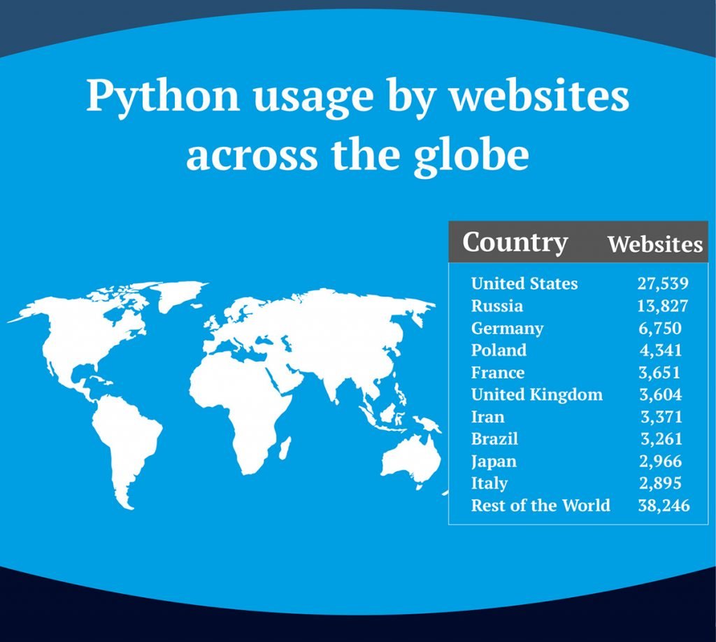 Python Usgae Across World Wide