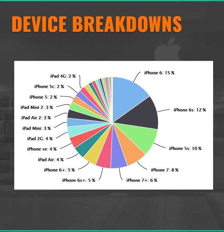 iOS Device Breakdowns