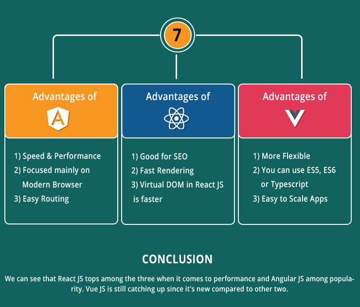 Advantages of Angular vs React vs Vue