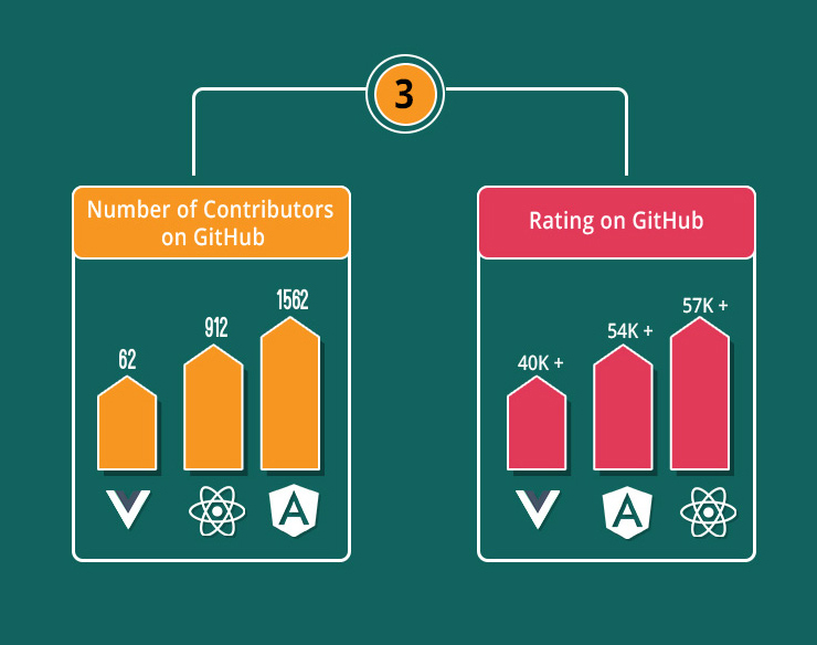 Angular vs React vs Vue on Github