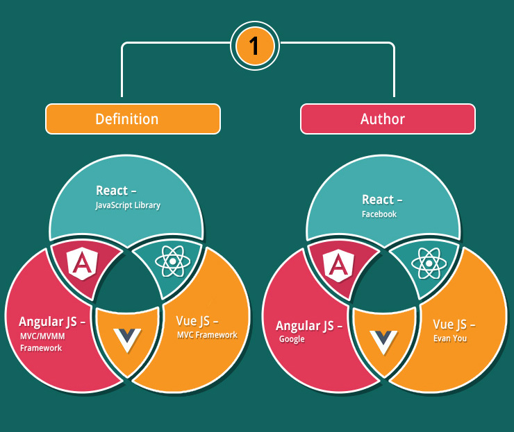 Defination of Angular vs React vs Vue