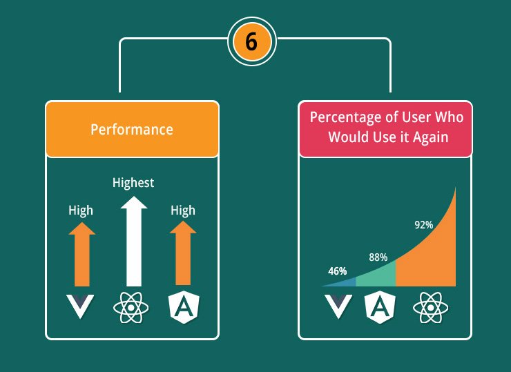 Performance of Angular vs React vs Vue