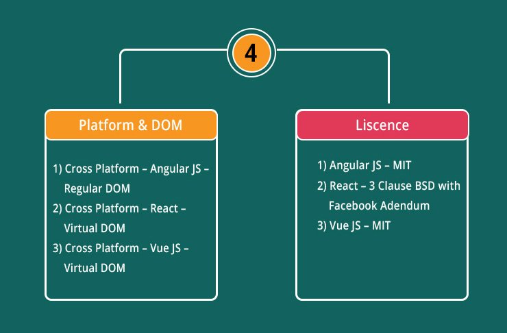 Platform & DOM for Angular vs React vs Vue