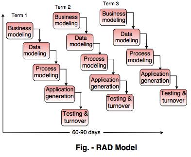 RAD Model