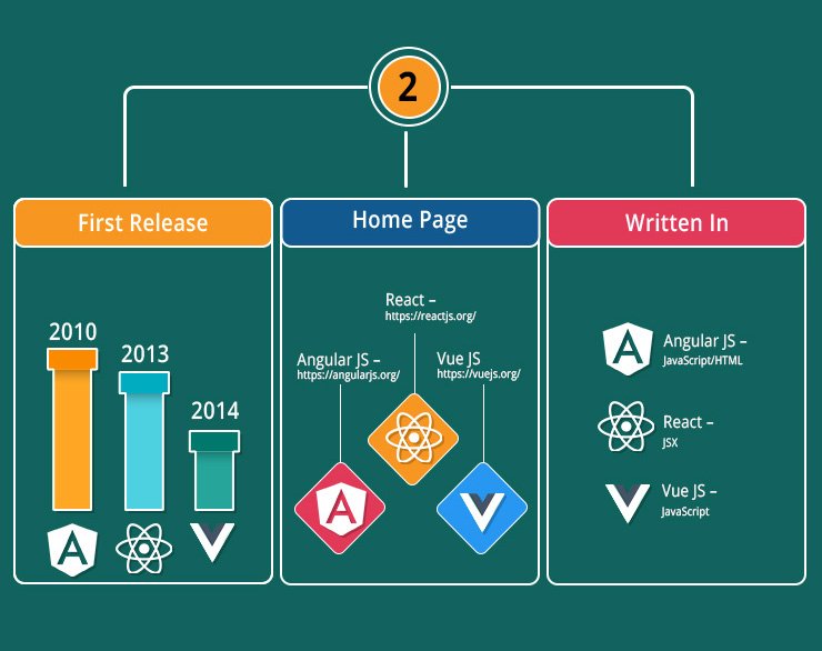 Startup of Angular vs React vs Vue