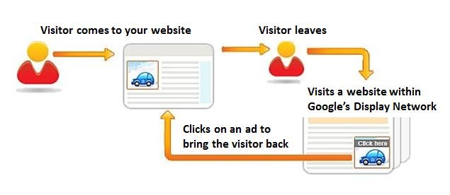 How to Setup Remarketing