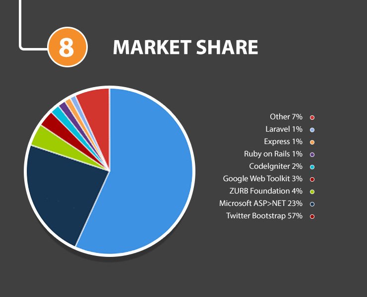 Market of Bootstrap