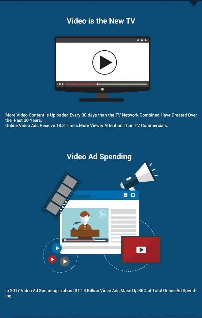 Spending on Video Ads