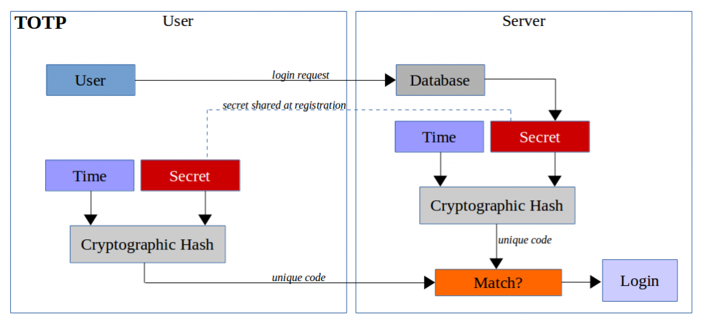 Time-based OTP algorithm