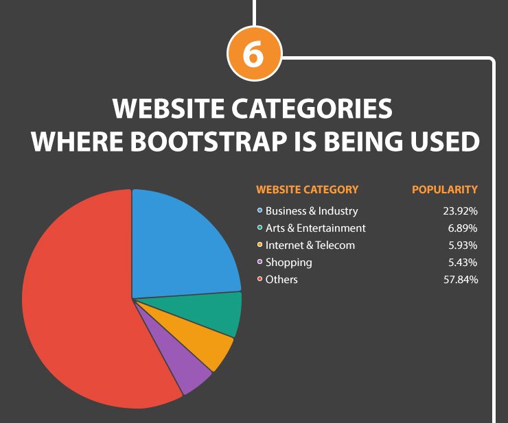 An on Bootstrap Development