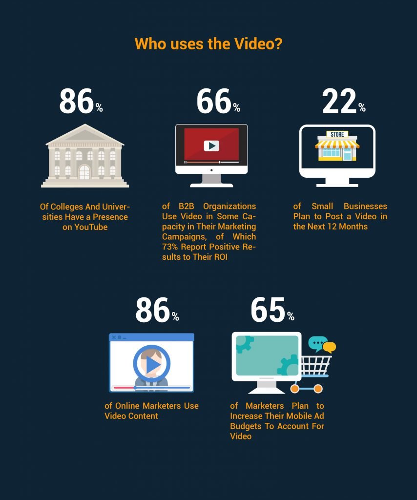 Who Uses Video Marketing