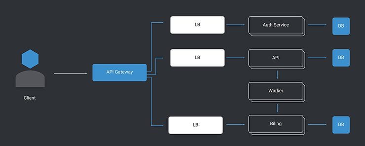 Create Micro Services