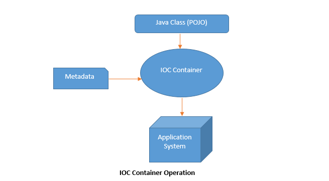 Java Spring Framework IOC Container 
