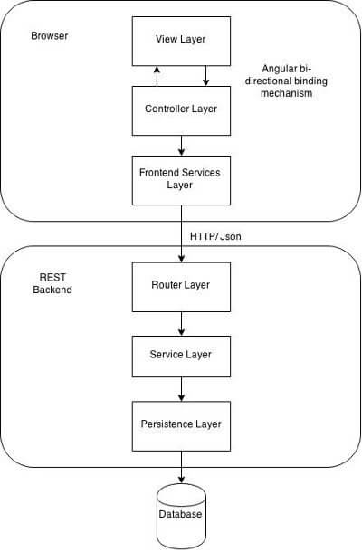 Controller Design Pattern