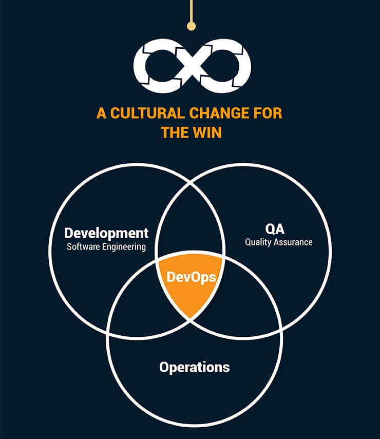 Cultural Change on DevOps